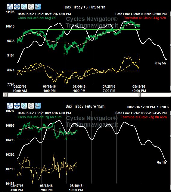 1- è partito come in figura sui minimi del 17 agosto pomeriggio (con un ciclo precedente piuttosto lungo) ed è già in indebolimento.