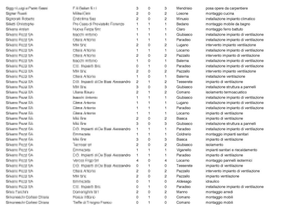 Si 3 o 3 Mendrisio posa opere da carpentiere Si 2 o 2 Losone montaggio cucina Si 2 o 2 Minusio installazione im pianto climatico Si Bedano montaggio mobile da bagno Cl aro montaggio ferro battuto Si