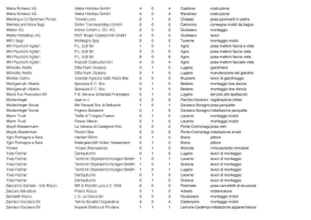 w 4 o 4 Castione costruzione w 4 o 4 Mendrisio costruzione 2 1 2 Chiasso posa pavimenti in pietra 2 o 2 Camorino consegna mobili da bagno 2 o 2 Giubiasco montaggio 3 o 3 Giubiasco lavori 2 o 2 T