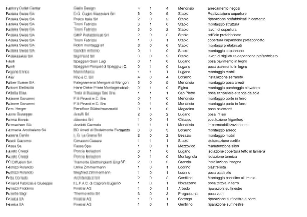 4 4 Mendrisio arredamento negozi 5 o 5 Stabia Realizzazione coperture 2 o 2 Stabia riparazione prefabbricati in cemento 3 o Stabia montaggio struttura 5 o 2 Stabia lavori di copertura 2 o 2 Stabia