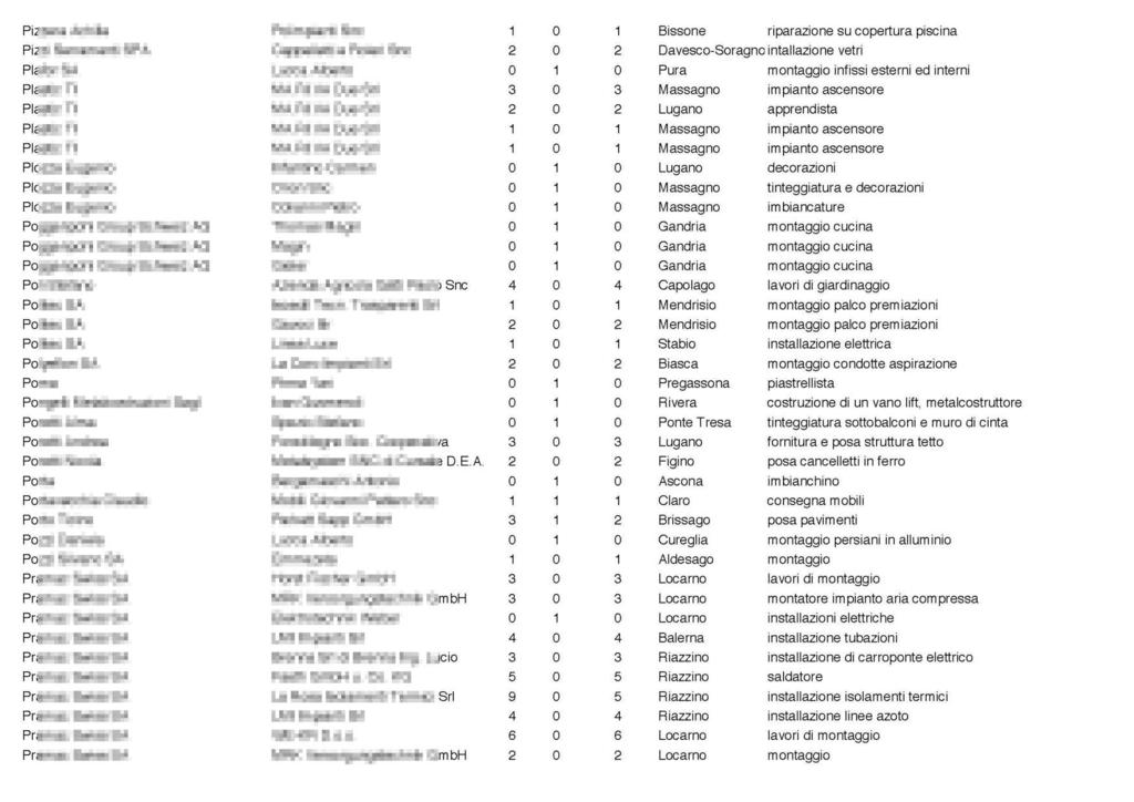 1 o Bissone riparazione su copertura piscina 2 o 2 Davesco-Soragno intallazio ne vetri o 1 o Pura montaggio infissi esterni ed interni Pl2... 3 o 3 Massagno i m pianto ascensore Pl2.