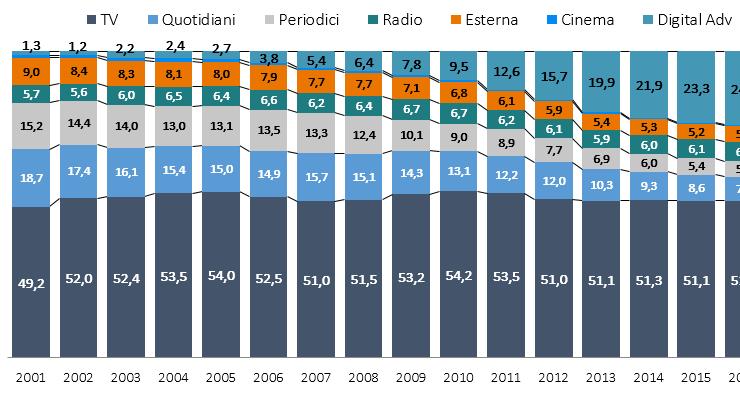 La suddivisione storica del mercato pubblicitario Fonte: Stime Centro Studi