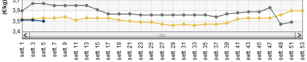 PRODOTTO ANNO-MESE- VARIAZ. SU SETT. VARIAZ. SU SETT. ANNO PREZZO SETT. PREC.