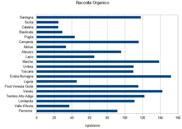 Circa 5 milioni t/anno raccolte su circa 12