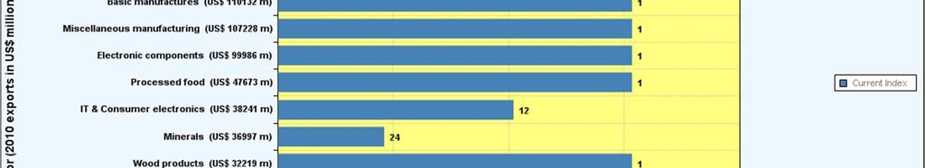 competitiveness ranking in 14