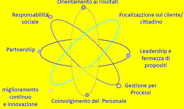 Che cosa viene valutato: i 3 pilastri AV completa e sistematica secondo le indicazioni del Modello CAF Acquisizione da parte della