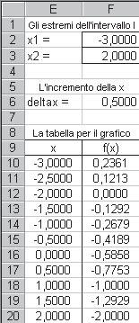 L tbell per il grfico Inserimo nel foglio i titoli e le intestzioni dell tbell necessri per ricvre il grfico dell funzione e mettimo dei bordi lle celle F e F, per indicre dove inserire gli estremi