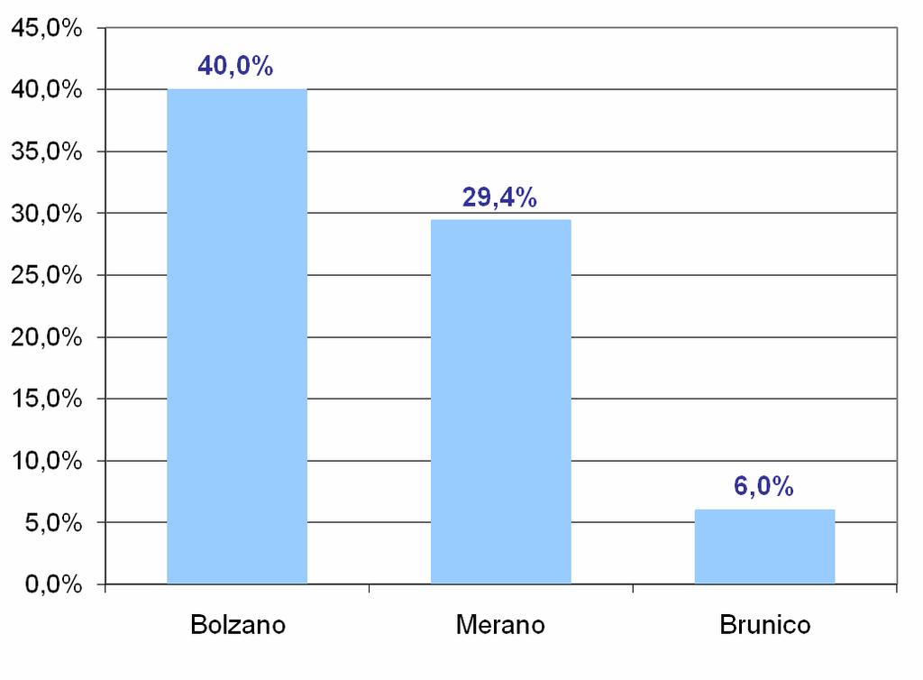 % diabetici monitorati per retinopatia Anno 2009 Retinopatia Retinografia: 95.11 Fluoroangiografia: 95.12 Fundus: 95.