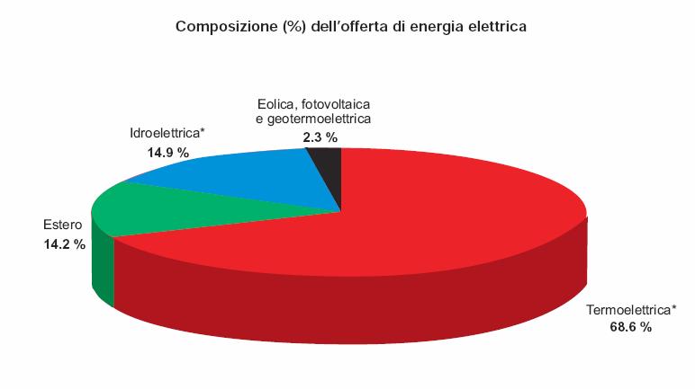 elettrico