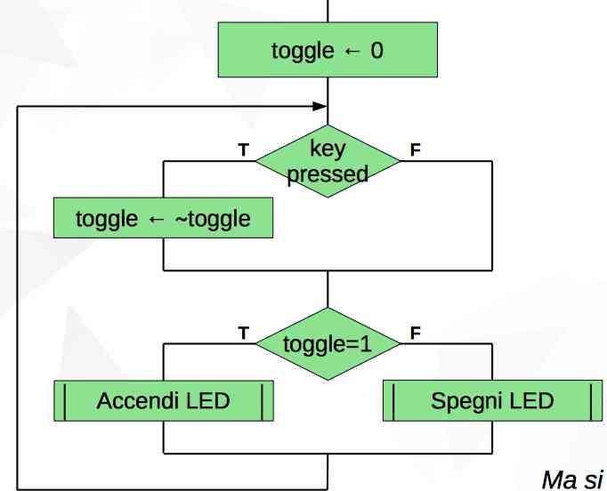 Progetto toggle Fornito il diagramma di flusso, scrivere il codice.