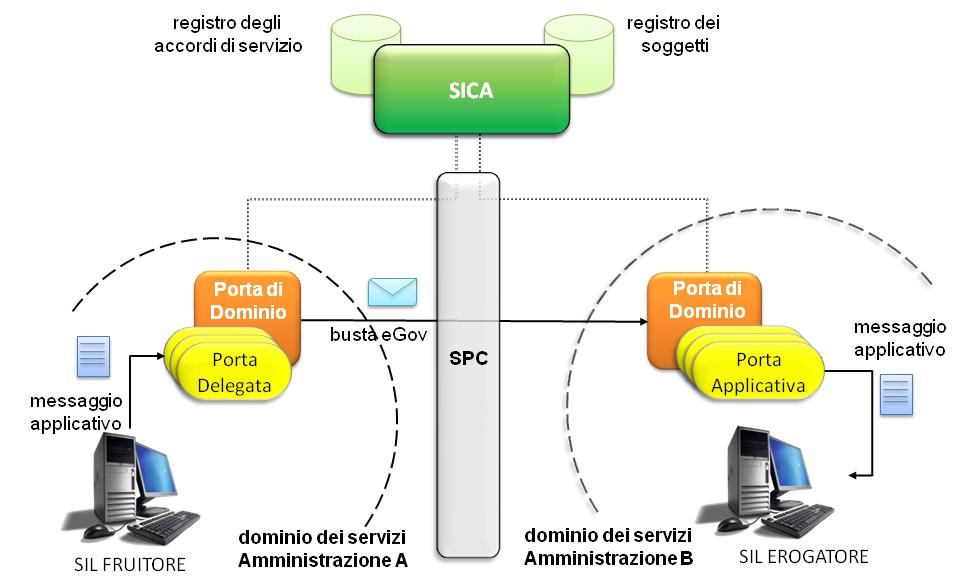 Figura 1: Architettura SPCoop I Servizi di Registro Per consentire la corretta identificazione dei servizi, dei soggetti e delle relative porte di dominio, l'architettura prevede che siano
