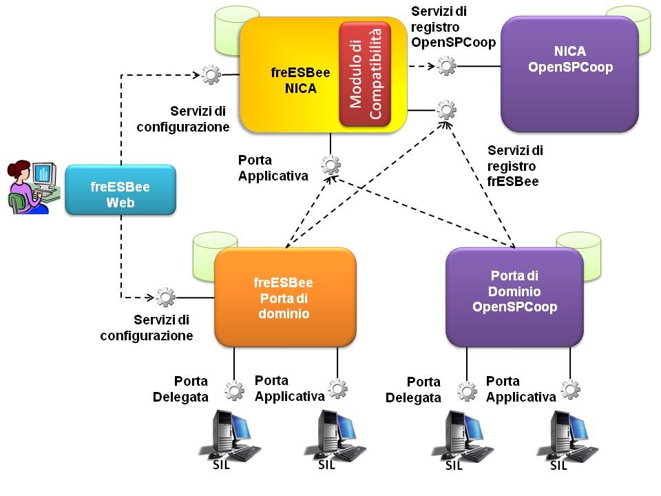 Figura 5: Esempio di deployment di freesbee accedere ai servizi di registro di altri NICA SPCoop, per esempio a scopo di sincronizzazione.