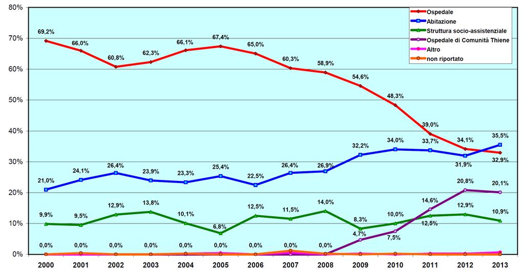 Percentuale di deceduti per tumore per luogo di decesso.