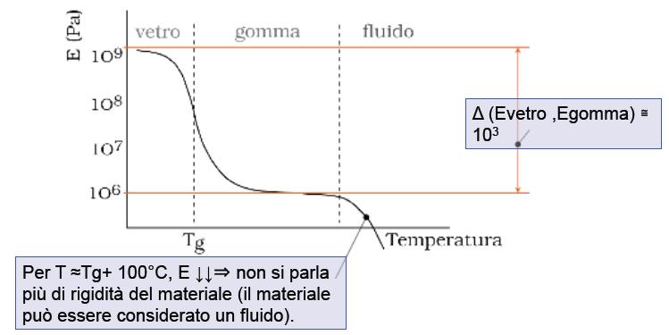 completamente cristallina. Teoricamente è possibile ottenere un polimero 100% cristallino ma costerebbe troppo.