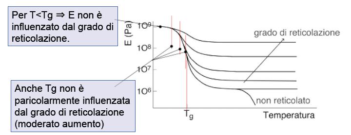 Effetto del peso molecolare = la temperatura alla quale il materiale fluidica aumenta all aumentare della lunghezza delle catene e quindi all aumentare del peso molecolare.