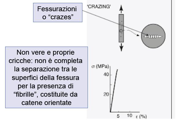 Proprietà meccaniche I materiali polimerici hanno dunque tre comportamenti differenti: A. Fragile: sopportano alti carichi ma basse deformazioni B.