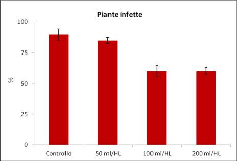 Altri induttori di Resistenza: BIO INDREX