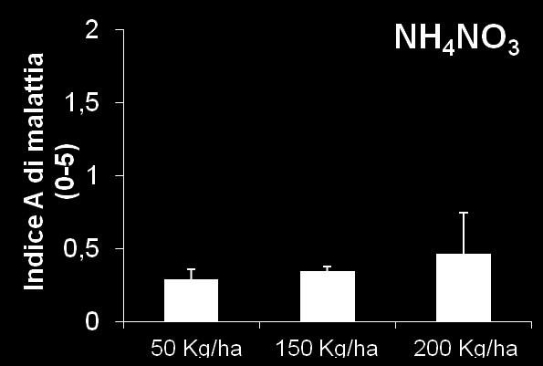 patogeno AZOTO (N) = dose standard 80 kg/ha