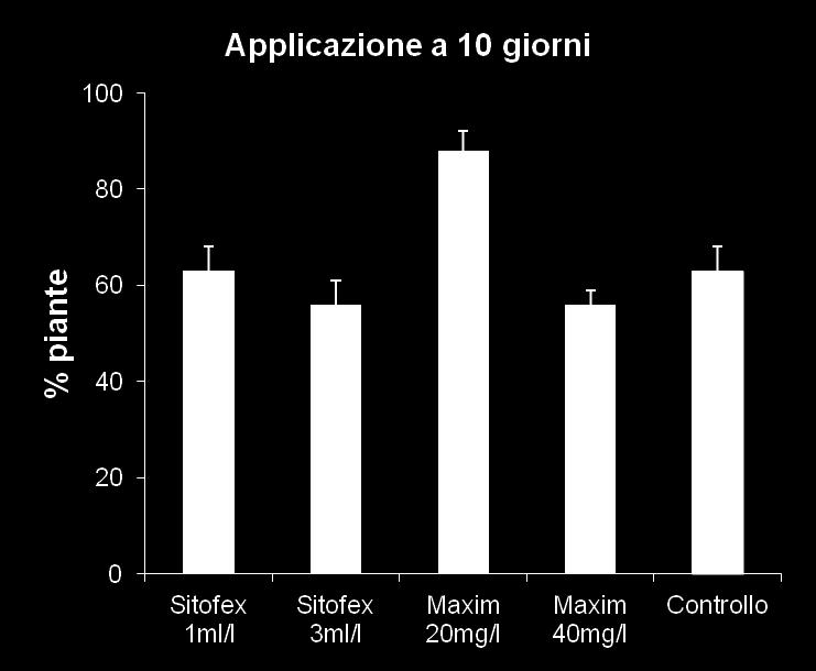 Infezione % Bioregolatori