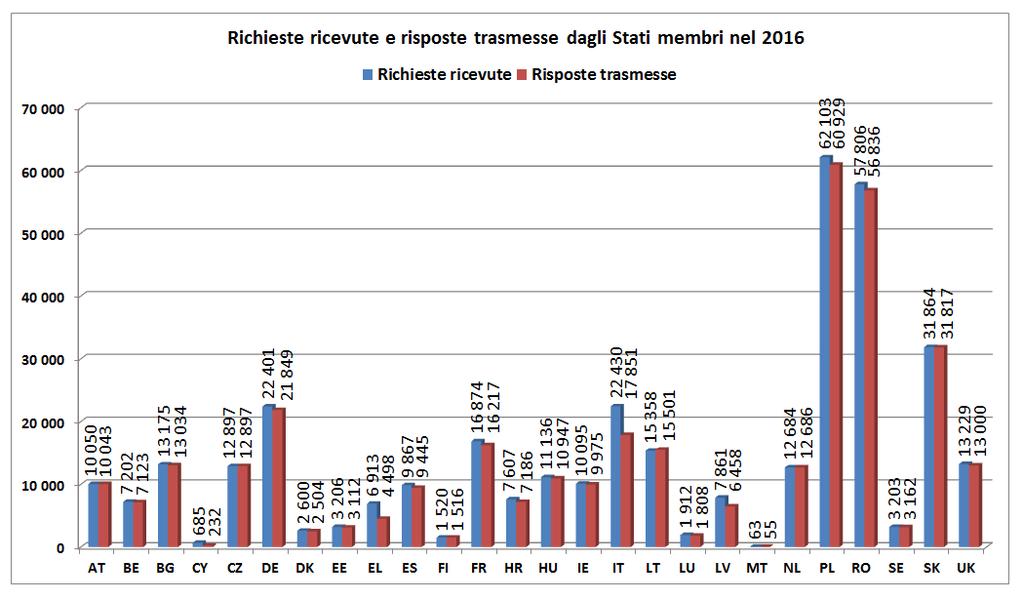 Il volume delle richieste di informazioni emesse varia notevolmente fra i diversi Stati membri, da 140 000 (DE) a zero richieste (EL) l'anno.