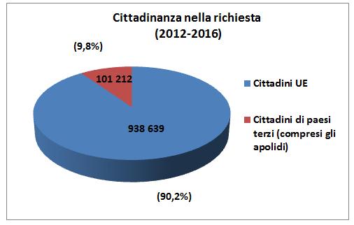 direttiva 2011/93/UE (rispettivamente: 9,9% e 2,2%) e le richieste finalizzate a ottenere il porto d'armi (rispettivamente: 3,5% e 0,8%).