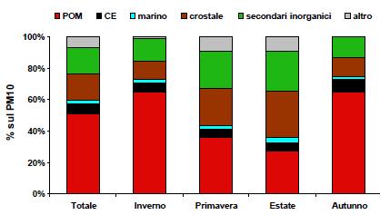 progetto PaTos finanziato dalla Regione Toscana. Di seguito vengono riportati i principali risultati ottenuti in relazione alla speciazione delle particolato e alle sue potenziali fonti emissive.