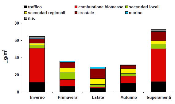 LU-Capannori sono la combustione di biomasse (31%), il traffico su gomma (23%), l'erosione del suolo (17%); un contributo non trascurabile viene imputato anche a sorgenti che contribuiscono alla