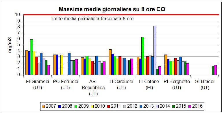 Figura 27. Monossido di carbonio Massima media giornaliera su 8 ore (2007-2016) Biossido di zolfo (SO2) I parametri indicati dal D.Lgs.