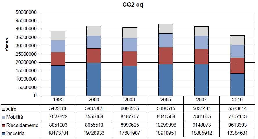 CO2 equivalente sono quelli legati all'industria; per tutti gli altri si assiste ad un incremento più o meno accentuato rispetto ai dati relativi all'anno 1995 (Figura 49). Figura 49.