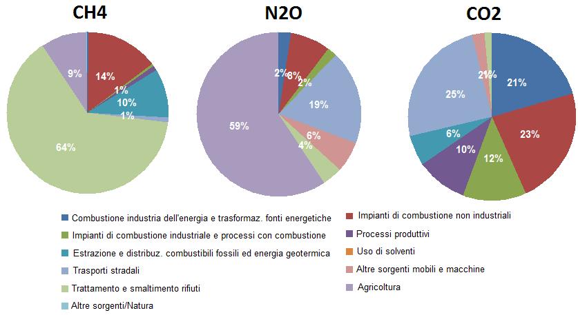 Figura 50. Principali settori emissivi di CO2, CH4 e N2O (anno 2010) S6 - Scheda di approfondimento: lo sfruttamento dell energia geotermica (a cura della Regione Toscana).