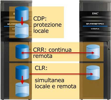 DATA AT REST ENCRYPTION: CERTIFICAZIONE FIPS 140-2 VMAX Data at Rest Encryption (D@RE) offre una soluzione di crittografia dell'array basata sull'hardware; in questo modo le informazioni sono