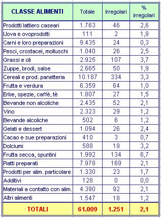 Fig. 19 - A.R.P.A. - Campioni analizzati e campioni irregolari per classi di alimenti Principali classi di alimenti e bevande analizzati nel 2007 Altri alimenti M ateriali a contatto con alim.