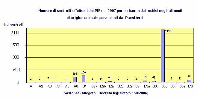 Fig. 30 - Controlli di laboratorio per la ricerca di residui negli alimenti di origine animale destinati al consumo umano importati in Italia nel 2007 Sostanze (all. 1 decreto legislativo n.
