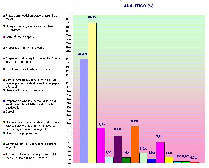 Fig. 34 - Numero di analisi effettuate per l anno 2007 Fig. 35 Matrici alimentari meno controllate per l anno 2007 Possibili settori di incremento nei controlli 8.000 7.441 7.000 6.000 5.194 5.000 4.