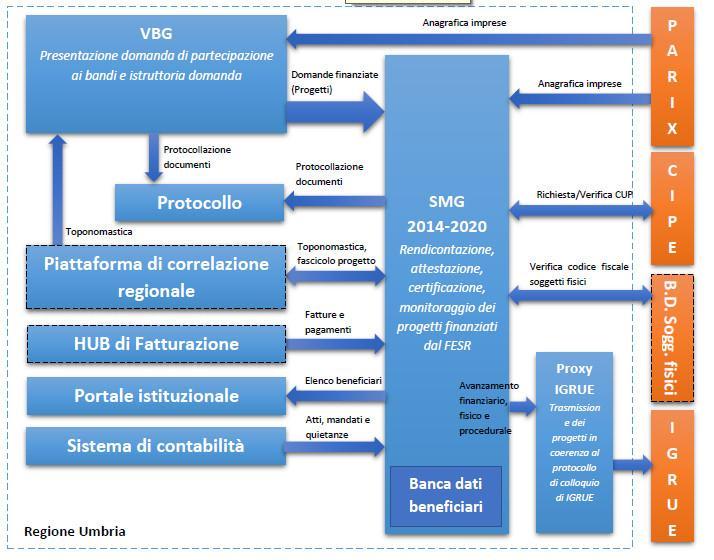 In accordo con la normativa del Codice di Amministrazione Digitale (CAD), i principali processi di supporto alla programmazione, sono stati semplificati e digitalizzati, tutte le informazioni