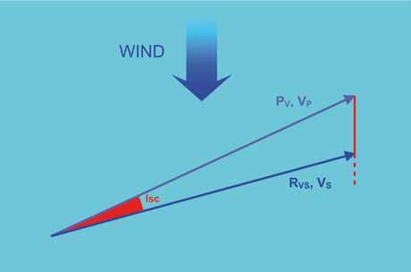 fosse incognita si potrebbe facilmente ricavare nota la direzione del vento e l angolo di scarroccio, come si vede in figura 22.4. Figura 22.