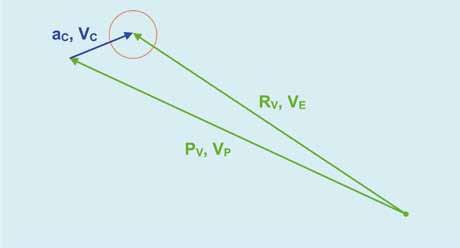 Modulo 1 Navigazione stimata Il quarto problema trova applicazione pratica quando sulla carta si dispone di un punto stimato e di un fix relativi allo stesso istante Elementi noti: vettore degli