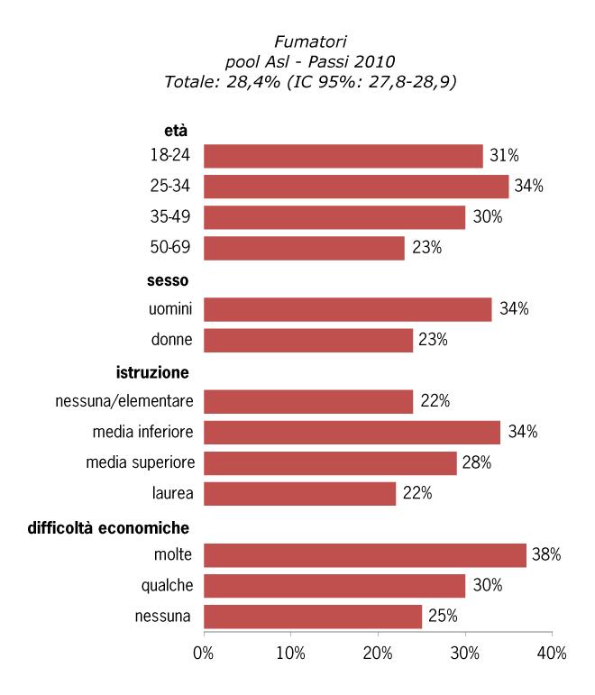DATI DEL RAPPORTO NAZIONALE PASSI 2010 fumo - L abitudine al fumo è risultata più alta tra 25 e 34 anni, mentre nelle classi di età più mature la prevalenza diminuisce in modo consistente.