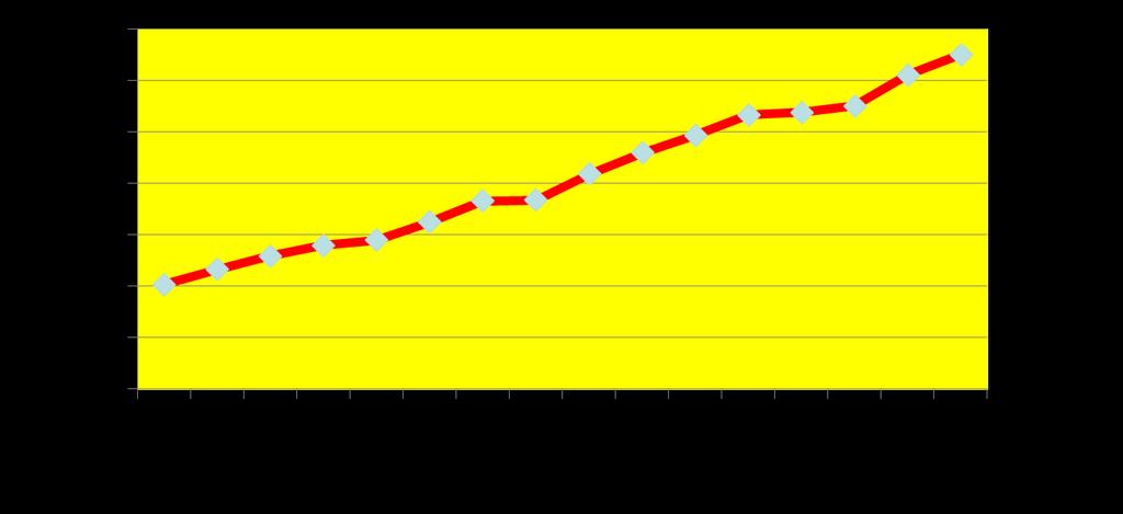 Europe EIM-Total cycles reported per year Estimation : 7.200.000 cycles 1.400.