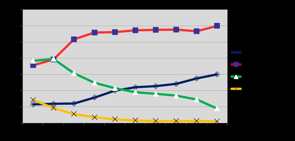 Europe- Number of embryos