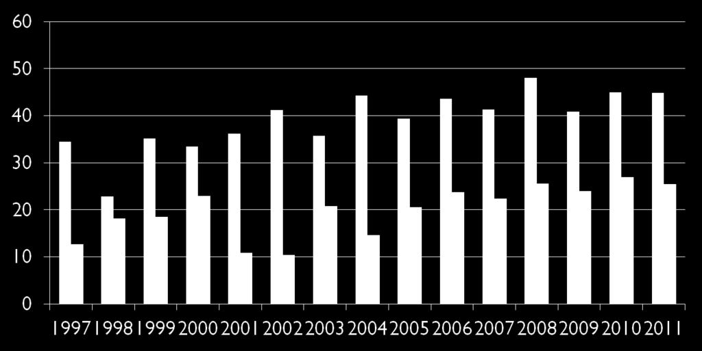 Range of the pregnancy rate per embryo tranfers (ICSI