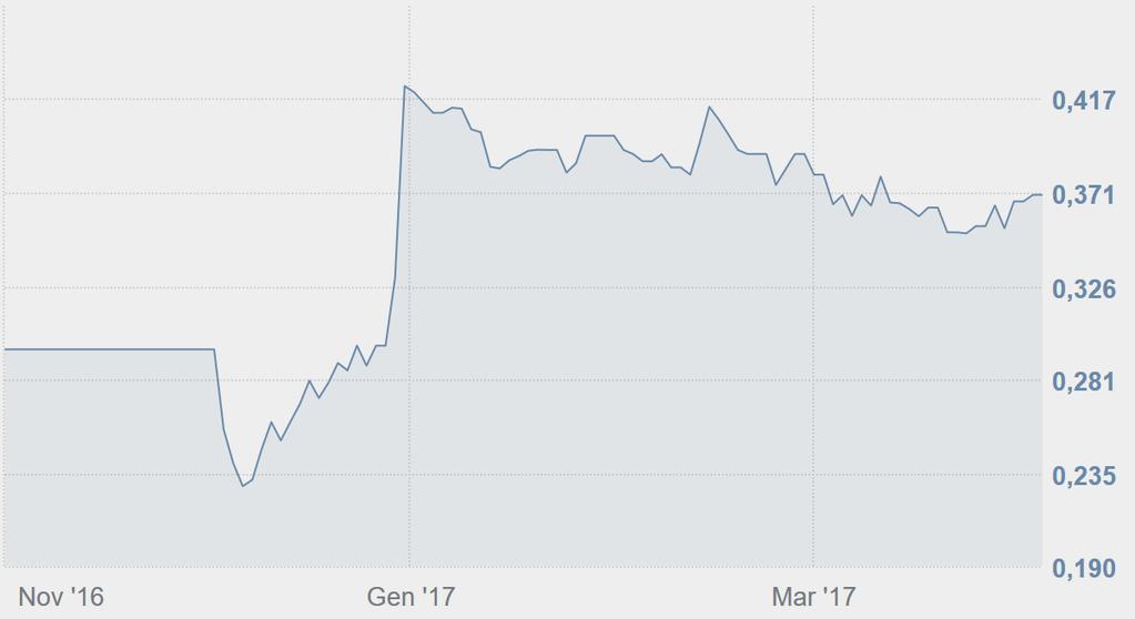 Operazione di Reverse Take Over Agatos 29 giu 2016 Sottoscrizione Accordo vincolante 4 ago 2016 Sottoscrizione del Contratto Quadro (modalità, condizioni e termini del progetto di integrazione) tra