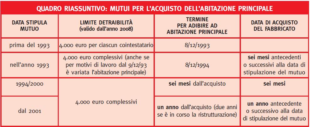 derivanti dal mutuo ipotecario contratto per l acquisto o la costruzione dell abitazione principale.