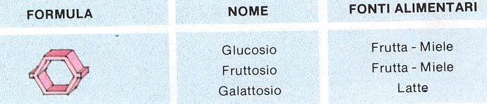 PRIMO GRUPPO DI GLUCIDI Assorbimento molto rapido (circa 5 minuti); sono gli