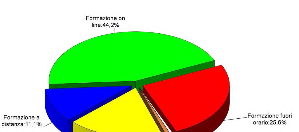 Formazione Distribuzione per canale formativo Di seguito la