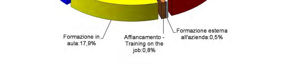 388 giornate di formazione erogate nel 2013 ai dipendenti del