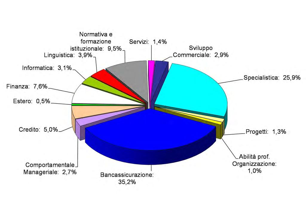 Formazione Distribuzione per contenuto Di seguito la distribuzione per contenuto delle 860.