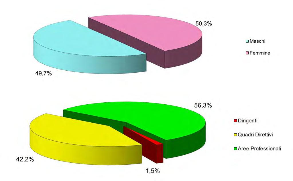 Informativa annuale ex art. 12 CCNL ANNO 2013 Executive Summary Il Gruppo Intesa Sanpaolo consuntiva a fine 2013 un organico di 93.