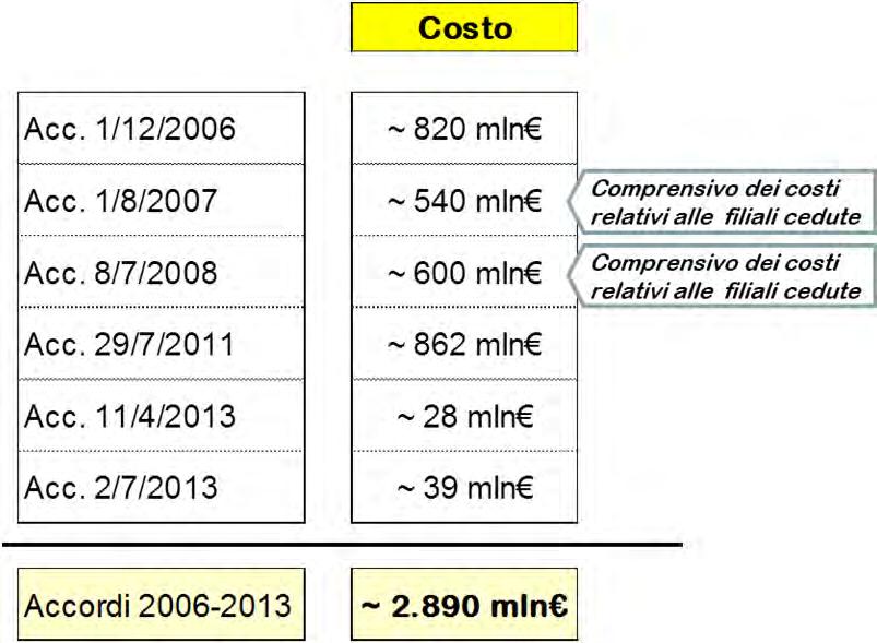 accordi per esodo La riduzione del costo del lavoro è attribuibile sia a una diminuzione degli organici