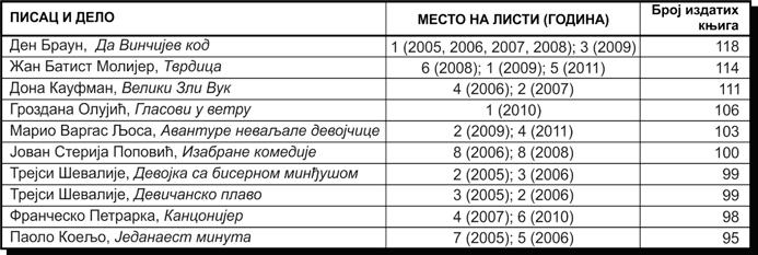 Кумулативна листа 2005-2011 Онда смо направили упоредну табелу засновану на броју издатих књига.